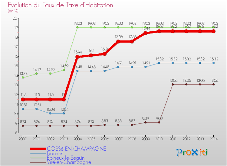 Evolution du taux de la taxe d'habitation pour COSSé-EN-CHAMPAGNE et les communes proches de 2000 à 2014 Comparaison des taux de la taxe d'habitation pour COSSé-EN-CHAMPAGNE et les communes voisines de 2000 à 2014