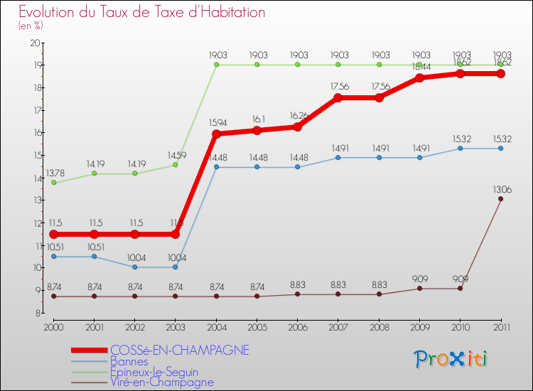 Evolution du taux de la taxe d'habitation pour COSSé-EN-CHAMPAGNE et les communes proches Comparaison des taux de la taxe d'habitation pour COSSé-EN-CHAMPAGNE et les communes voisines