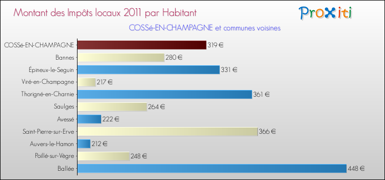 Montant des impôts locaux par Habitant pour COSSé-EN-CHAMPAGNE et les communes proches Comparaison des impôts locaux par habitant pour COSSé-EN-CHAMPAGNE et les communes voisines