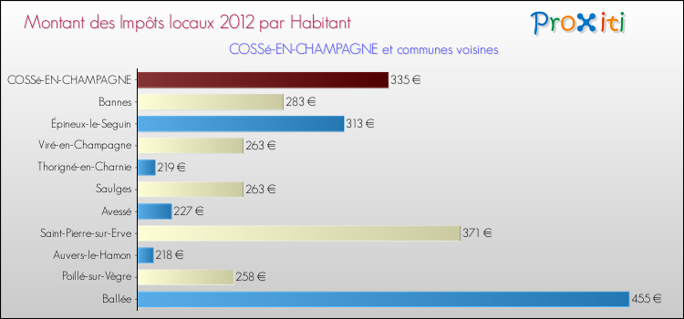 Montant des impôts locaux par Habitant pour COSSé-EN-CHAMPAGNE et les communes proches Comparaison des impôts locaux par habitant pour COSSé-EN-CHAMPAGNE et les communes voisines