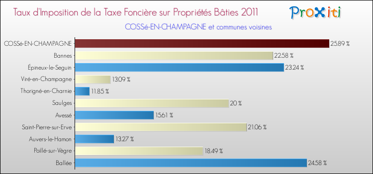 Taux d'imposition de la taxe foncière sur le bati 2011 pour COSSé-EN-CHAMPAGNE et les communes proches Comparaison des taux d'imposition de la taxe foncière sur le bati 2011 pour COSSé-EN-CHAMPAGNE et les communes voisines