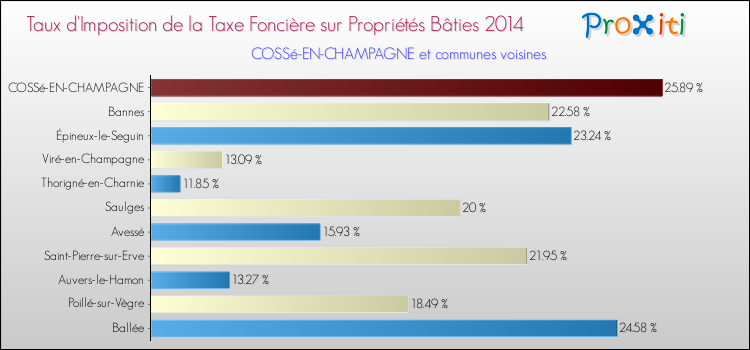 Taux d'imposition de la taxe foncière sur le bati 2014 pour COSSé-EN-CHAMPAGNE et les communes proches Comparaison des taux d'imposition de la taxe foncière sur le bati 2014 pour COSSé-EN-CHAMPAGNE et les communes voisines