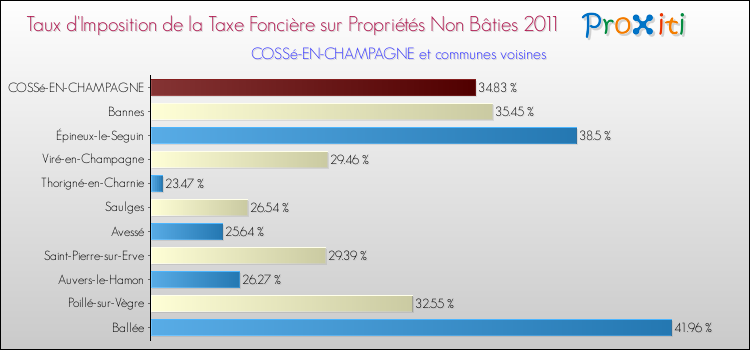 Taux d'imposition de la taxe foncière sur les immeubles et terrains non batis 2011 pour COSSé-EN-CHAMPAGNE et les communes proches Comparaison des taux d'imposition de la taxe foncière sur les immeubles et terrains non batis 2011 pour COSSé-EN-CHAMPAGNE et les communes voisines