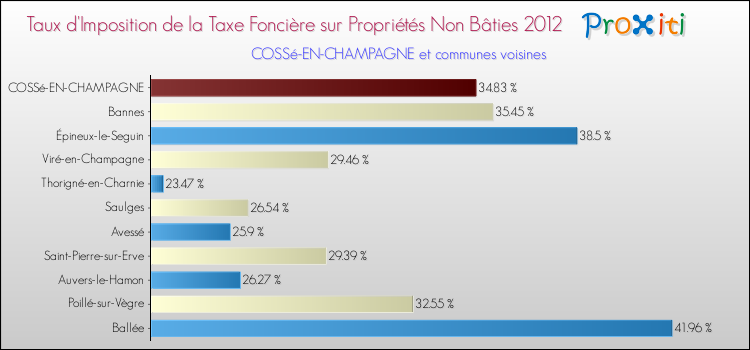 Taux d'imposition de la taxe foncière sur les immeubles et terrains non batis 2012 pour COSSé-EN-CHAMPAGNE et les communes proches Comparaison des taux d'imposition de la taxe foncière sur les immeubles et terrains non batis 2012 pour COSSé-EN-CHAMPAGNE et les communes voisines