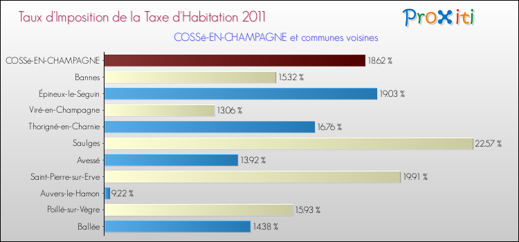 Taux d'imposition de la taxe d'habitation 2011 pour COSSé-EN-CHAMPAGNE et les communes proches Comparaison des taux d'imposition de la taxe d'habitation 2011 pour COSSé-EN-CHAMPAGNE et les communes voisines