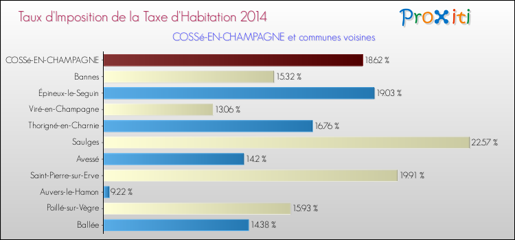 Taux d'imposition de la taxe d'habitation 2014 pour COSSé-EN-CHAMPAGNE et les communes proches Comparaison des taux d'imposition de la taxe d'habitation 2014 pour COSSé-EN-CHAMPAGNE et les communes voisines