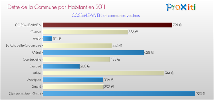 Dette par habitant de la commune en 2011 pour COSSé-LE-VIVIEN et les communes proches Comparaison de la dette par habitant de la commune en 2011 pour COSSé-LE-VIVIEN et les communes voisines