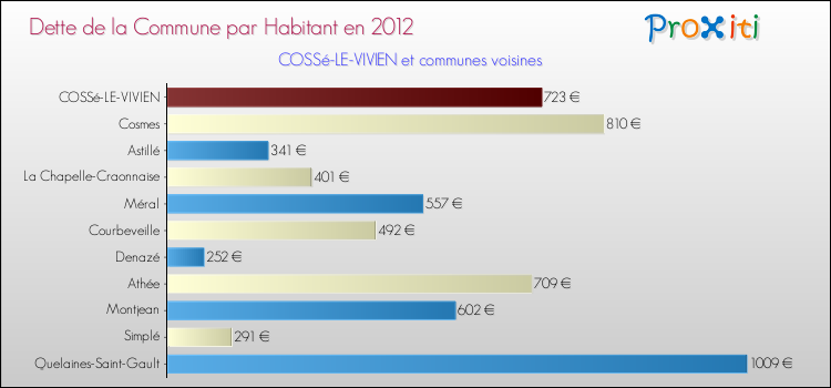 Dette par habitant de la commune en 2012 pour COSSé-LE-VIVIEN et les communes proches Comparaison de la dette par habitant de la commune en 2012 pour COSSé-LE-VIVIEN et les communes voisines
