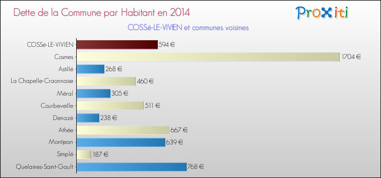 Dette par habitant de la commune en 2014 pour COSSé-LE-VIVIEN et les communes proches Comparaison de la dette par habitant de la commune en 2014 pour COSSé-LE-VIVIEN et les communes voisines