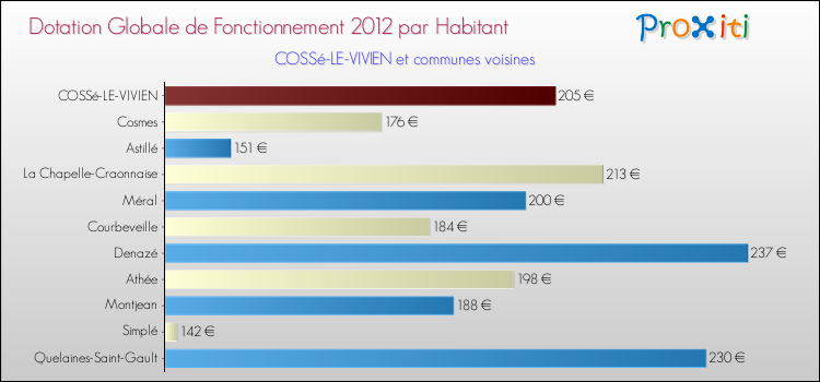 Montant des dotations globales de fonctionnement DGF par Habitant pour COSSé-LE-VIVIEN et les communes proches Comparaison des des dotations globales de fonctionnement DGF par habitant pour COSSé-LE-VIVIEN et les communes voisines