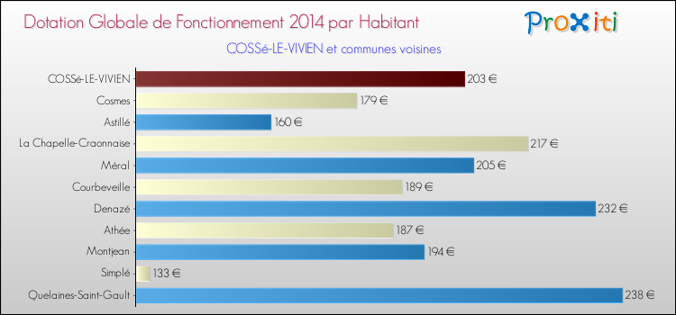 Montant des dotations globales de fonctionnement DGF par Habitant pour COSSé-LE-VIVIEN et les communes proches en 2014. Comparaison des des dotations globales de fonctionnement DGF par habitant pour COSSé-LE-VIVIEN et les communes voisines en 2014.