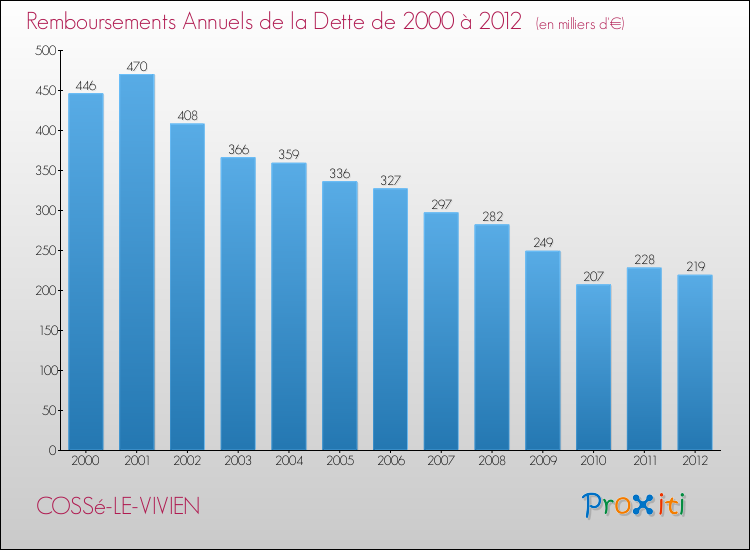 Evolution de l'annuité de la dette pour la commune de COSSé-LE-VIVIEN de 2000 à 2012 Annuités de la dette pour COSSé-LE-VIVIEN de 2000 à 2012