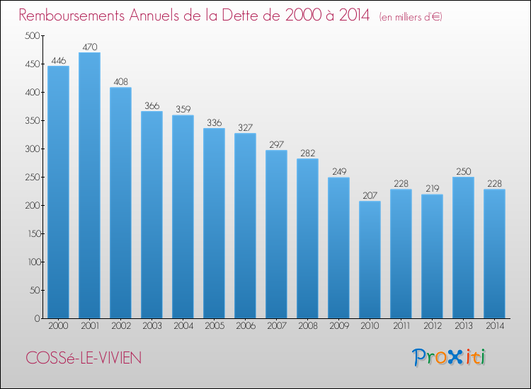 Evolution de l'annuité de la dette pour la commune de COSSé-LE-VIVIEN de 2000 à 2014 Annuités de la dette pour COSSé-LE-VIVIEN de 2000 à 2014