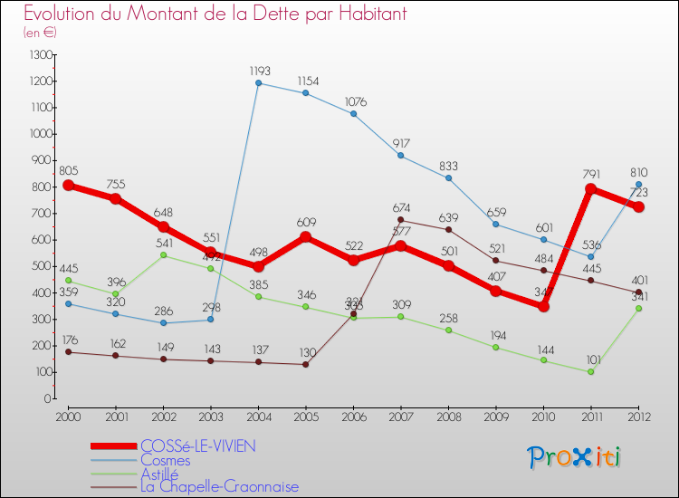 Evolution de la dette par habitant pour la commune de COSSé-LE-VIVIEN et les communes proches de 2000 à 2012 Comparaison de la dette par habitant pour COSSé-LE-VIVIEN et les communes voisines de 2000 à 2012