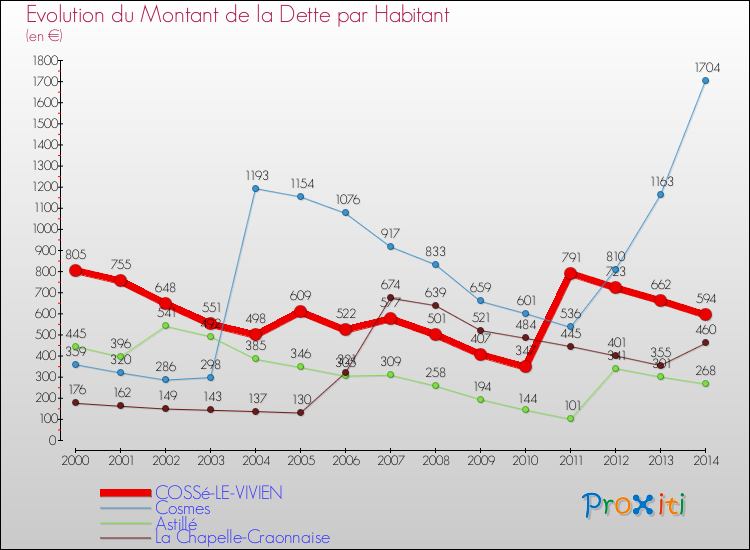 Evolution de la dette par habitant pour la commune de COSSé-LE-VIVIEN et les communes proches de 2000 à 2014 Comparaison de la dette par habitant pour COSSé-LE-VIVIEN et les communes voisines de 2000 à 2014