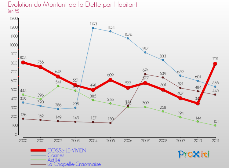 Evolution de la dette par habitant pour la commune de COSSé-LE-VIVIEN et les communes proches Comparaison de la dette par habitant pour COSSé-LE-VIVIEN et les communes voisines