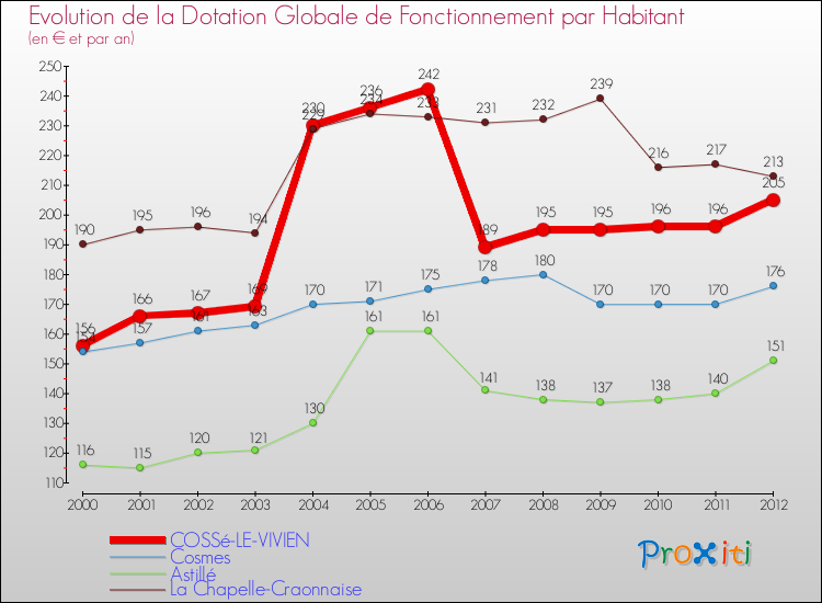 Evolution et montant de la dotation globale de fonctionnement par Habitant pour COSSé-LE-VIVIEN et les communes proches Comparaison des dotations globales de fonctionnement par habitant pour COSSé-LE-VIVIEN et les communes voisines