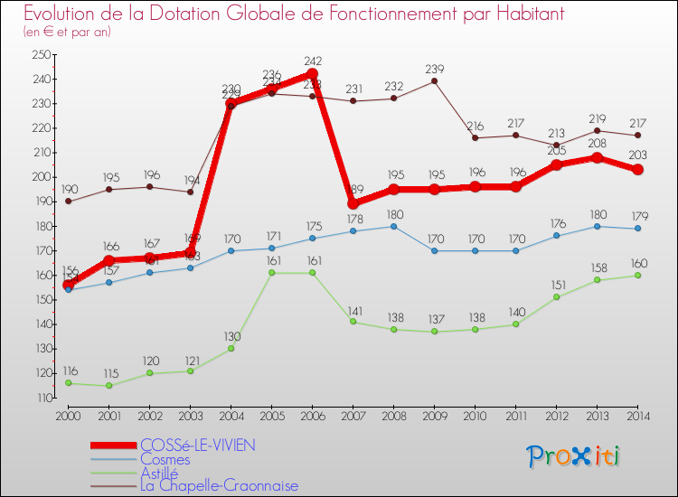 Evolution et montant de la dotation globale de fonctionnement par Habitant pour COSSé-LE-VIVIEN et les communes proches de 2000 à 2014. Comparaison des dotations globales de fonctionnement par habitant pour COSSé-LE-VIVIEN et les communes voisines de 2000 à 2014.
