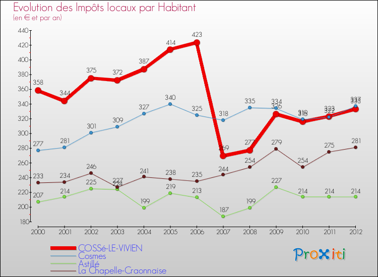 Evolution et montant des impôts locaux par Habitant pour COSSé-LE-VIVIEN et les communes proches Comparaison des impôts locaux par habitant pour COSSé-LE-VIVIEN et les communes voisines