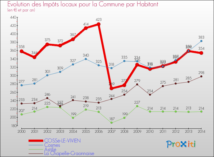 Evolution et montant des impôts locaux par Habitant pour COSSé-LE-VIVIEN et les communes proches de 2000 à 2014 Comparaison des impôts locaux par habitant pour COSSé-LE-VIVIEN et les communes voisines de 2000 à 2014