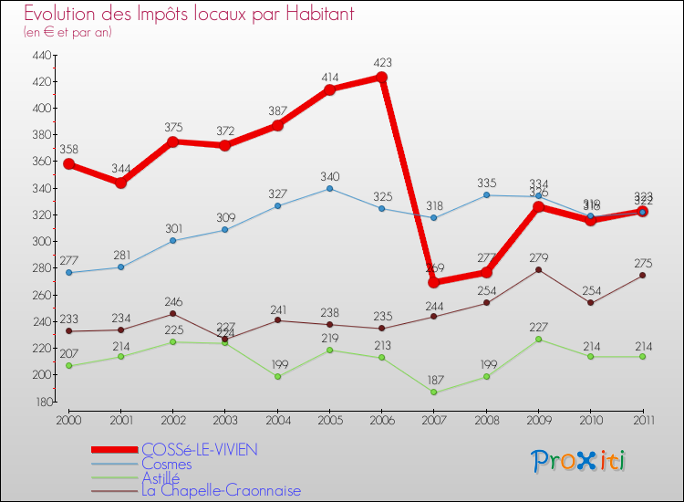 Evolution et montant des impôts locaux par Habitant pour COSSé-LE-VIVIEN et les communes proches Comparaison des impôts locaux par habitant pour COSSé-LE-VIVIEN et les communes voisines