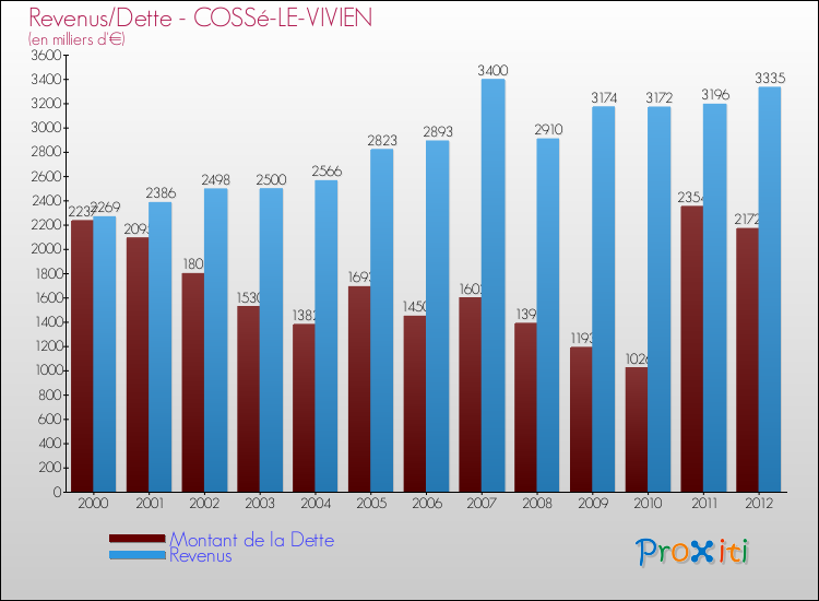 Evolution comparée de la dette et des revenus pour la commune de COSSé-LE-VIVIEN de 2000 à 2012 Comparaison de la dette et des revenus pour COSSé-LE-VIVIEN de 2000 à 2012