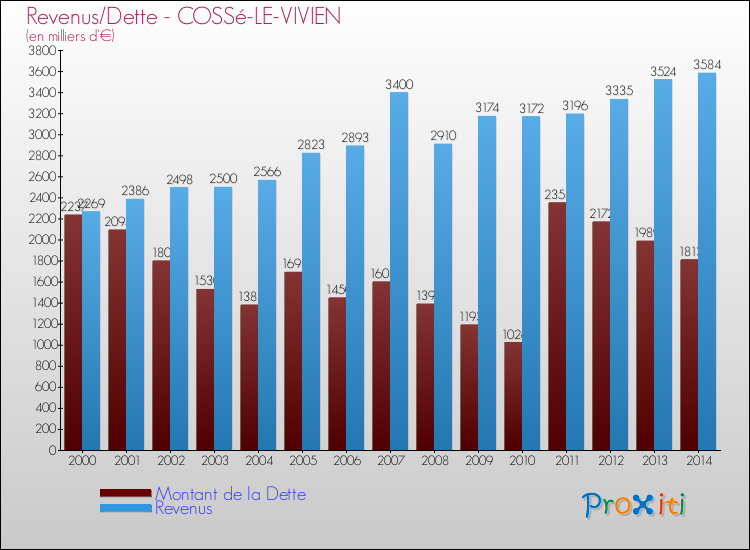 Evolution comparée de la dette et des revenus pour la commune de COSSé-LE-VIVIEN de 2000 à 2014 Comparaison de la dette et des revenus pour COSSé-LE-VIVIEN de 2000 à 2014