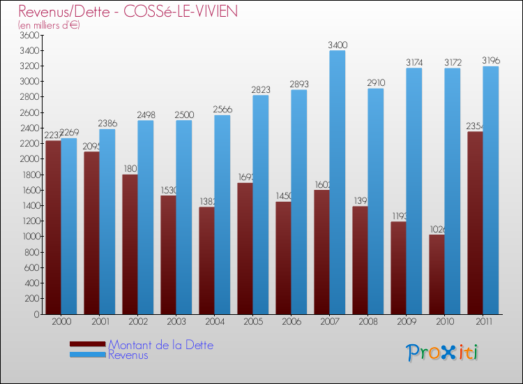 Evolution comparée de la dette et des revenus pour la commune de COSSé-LE-VIVIEN de 2000 à 2011 Comparaison de la dette et des revenus pour COSSé-LE-VIVIEN de 2000 à 2011