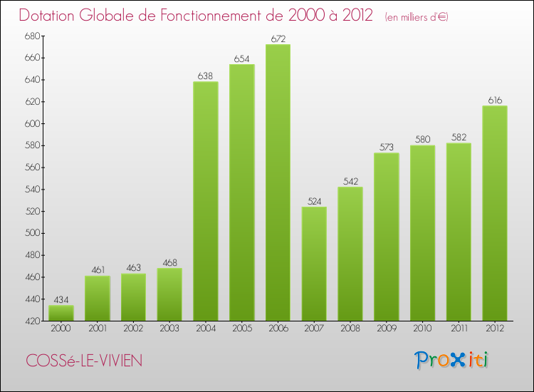 Evolution du montant de la Dotation Globale de Fonctionnement pour la commune de COSSé-LE-VIVIEN de 2000 à 2012 Evolution du montant de la Dotation Globale de Fonctionnement pour COSSé-LE-VIVIEN de 2000 à 2012