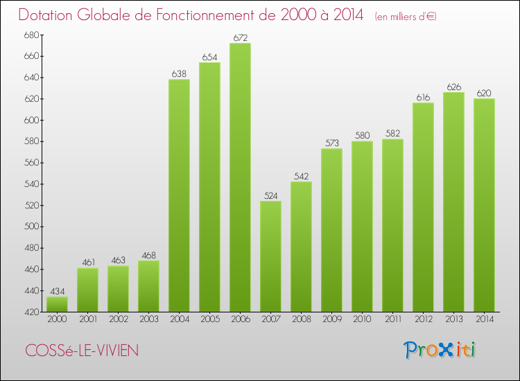 Evolution du montant de la Dotation Globale de Fonctionnement pour la commune de COSSé-LE-VIVIEN de 2000 à 2014 Evolution du montant de la Dotation Globale de Fonctionnement pour COSSé-LE-VIVIEN de 2000 à 2014