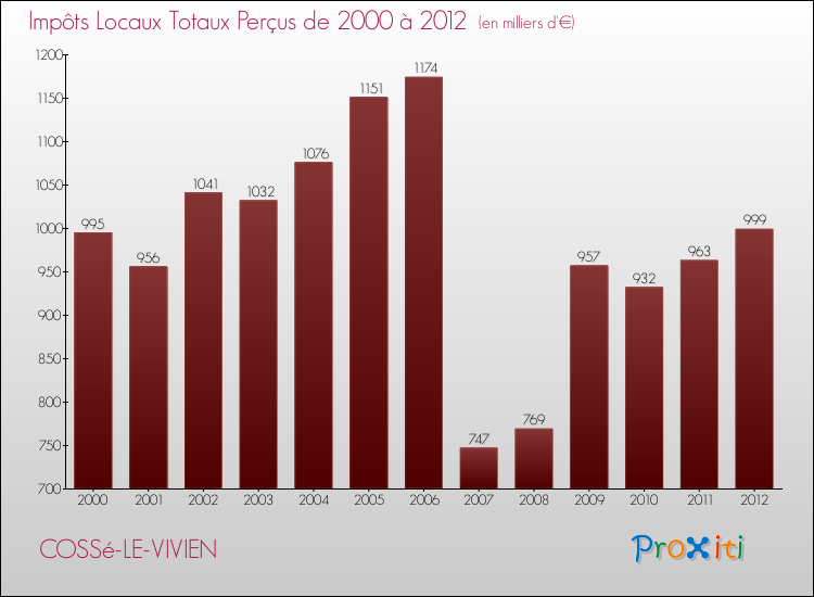 Evolution des Impôts Locaux pour la commune de COSSé-LE-VIVIEN de 2000 à 2012 Evolution des Impôts Locaux pour COSSé-LE-VIVIEN de 2000 à 2012