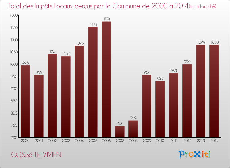 Evolution des Impôts Locaux pour la commune de COSSé-LE-VIVIEN de 2000 à 2014 Evolution des Impôts Locaux pour COSSé-LE-VIVIEN de 2000 à 2014