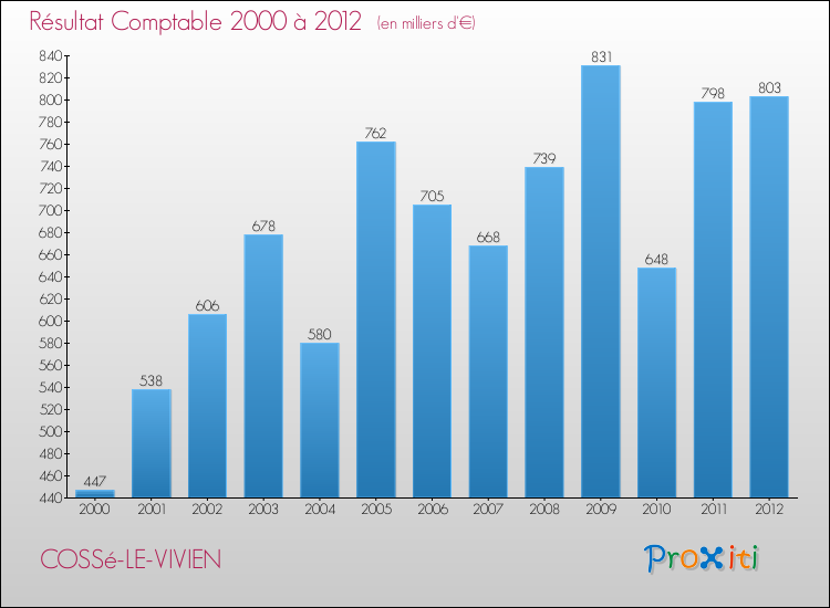 Evolution du résultat comptable pour la commune de COSSé-LE-VIVIEN de 2000 à 2012 Evolution du résultat comptable pour COSSé-LE-VIVIEN de 2000 à 2012