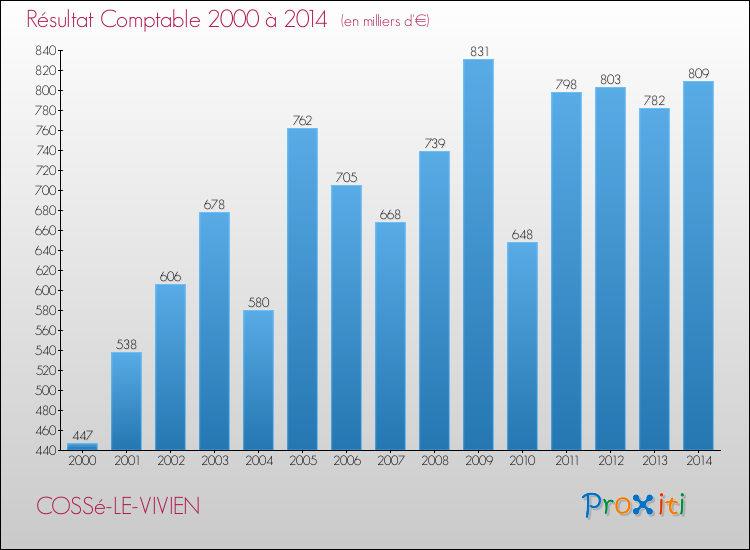 Evolution du résultat comptable pour la commune de COSSé-LE-VIVIEN de 2000 à 2014 Evolution du résultat comptable pour COSSé-LE-VIVIEN de 2000 à 2014