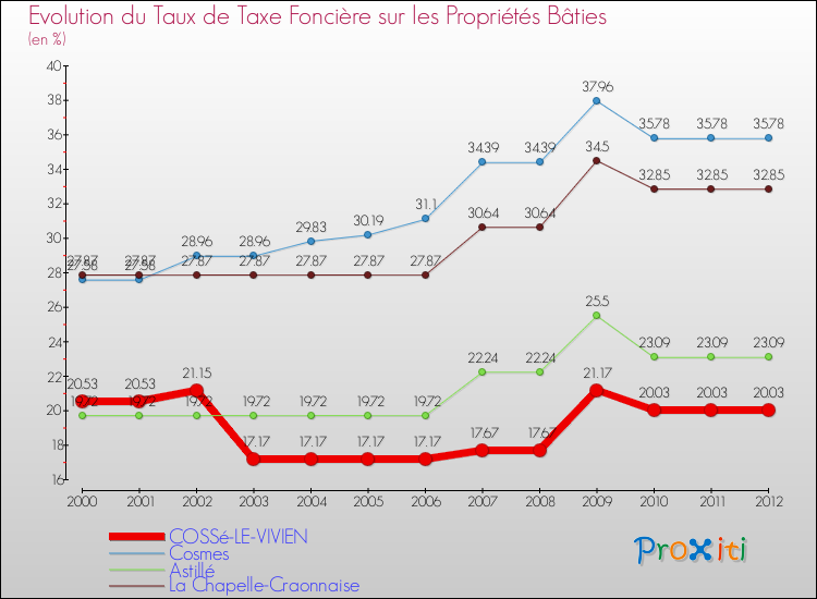 Evolution du taux de la taxe foncière sur le bati pour COSSé-LE-VIVIEN et les communes proches de 2000 à 2012 Comparaison des taux de taxe foncière sur le bati pour COSSé-LE-VIVIEN et les communes voisines de 2000 à 2012