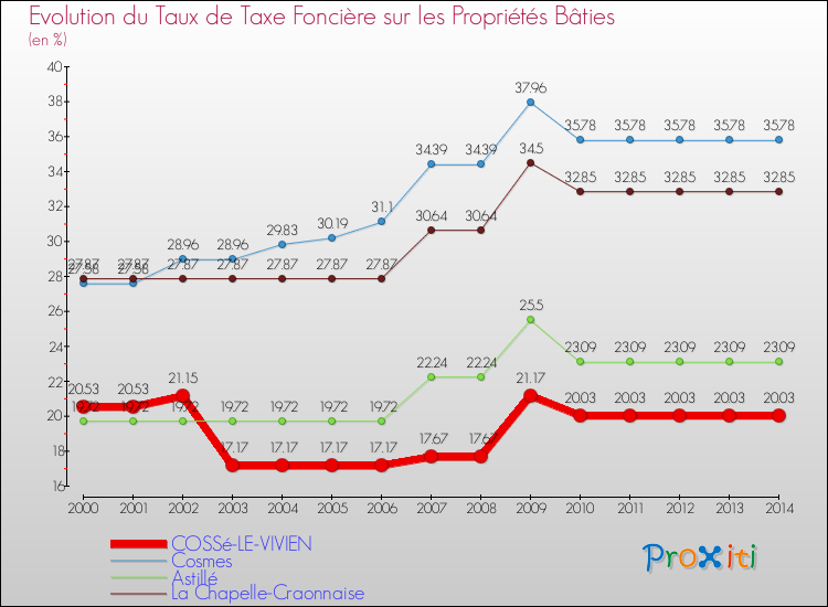 Evolution du taux de la taxe foncière sur le bati pour COSSé-LE-VIVIEN et les communes proches de 2000 à 2014 Comparaison des taux de taxe foncière sur le bati pour COSSé-LE-VIVIEN et les communes voisines de 2000 à 2014