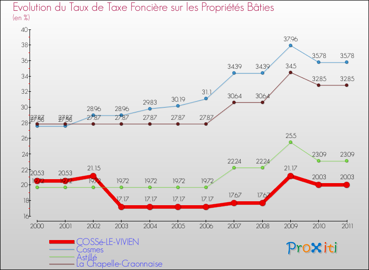Evolution du taux de la taxe foncière sur le bati pour COSSé-LE-VIVIEN et les communes proches Comparaison des taux de taxe foncière sur le bati pour COSSé-LE-VIVIEN et les communes voisines
