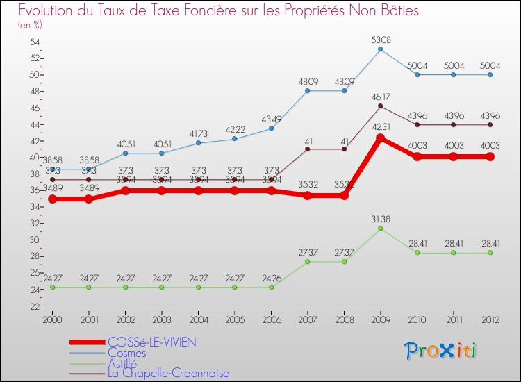 Evolution du taux de la taxe foncière sur les immeubles et terrains non batis pour COSSé-LE-VIVIEN et les communes proches de 2000 à 2012 Comparaison des taux de la taxe foncière sur les immeubles et terrains non batis pour COSSé-LE-VIVIEN et les communes voisines de 2000 à 2012