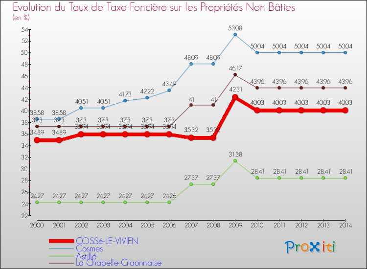Evolution du taux de la taxe foncière sur les immeubles et terrains non batis pour COSSé-LE-VIVIEN et les communes proches de 2000 à 2014 Comparaison des taux de la taxe foncière sur les immeubles et terrains non batis pour COSSé-LE-VIVIEN et les communes voisines de 2000 à 2014