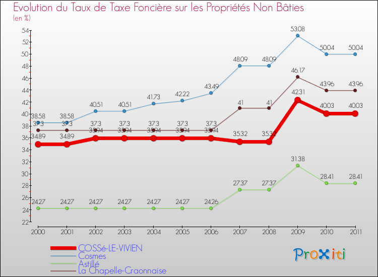 Evolution du taux de la taxe foncière sur les immeubles et terrains non batis pour COSSé-LE-VIVIEN et les communes proches Comparaison des taux de la taxe foncière sur les immeubles et terrains non batis pour COSSé-LE-VIVIEN et les communes voisines