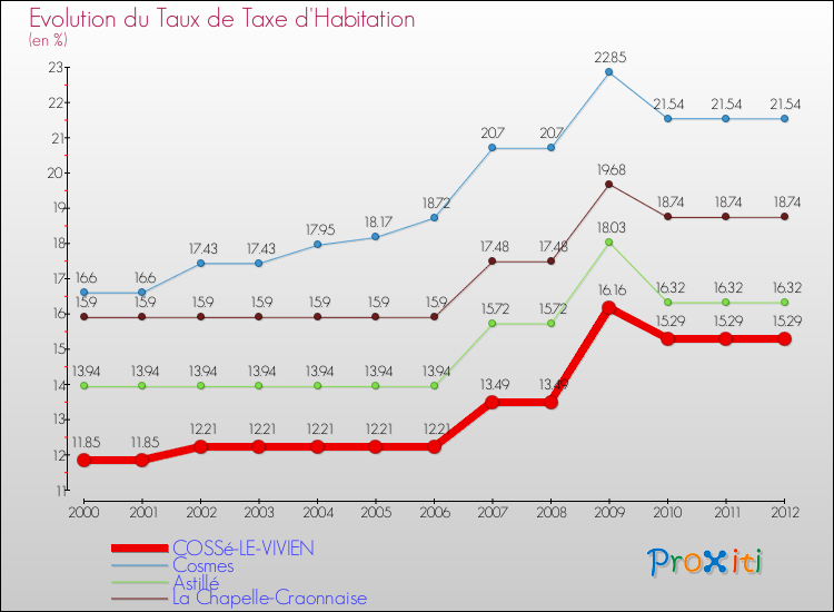 Evolution du taux de la taxe d'habitation pour COSSé-LE-VIVIEN et les communes proches Comparaison des taux de la taxe d'habitation pour COSSé-LE-VIVIEN et les communes voisines