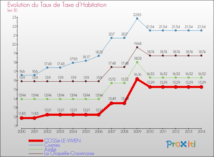 Evolution du taux de la taxe d'habitation pour COSSé-LE-VIVIEN et les communes proches de 2000 à 2014 Comparaison des taux de la taxe d'habitation pour COSSé-LE-VIVIEN et les communes voisines de 2000 à 2014