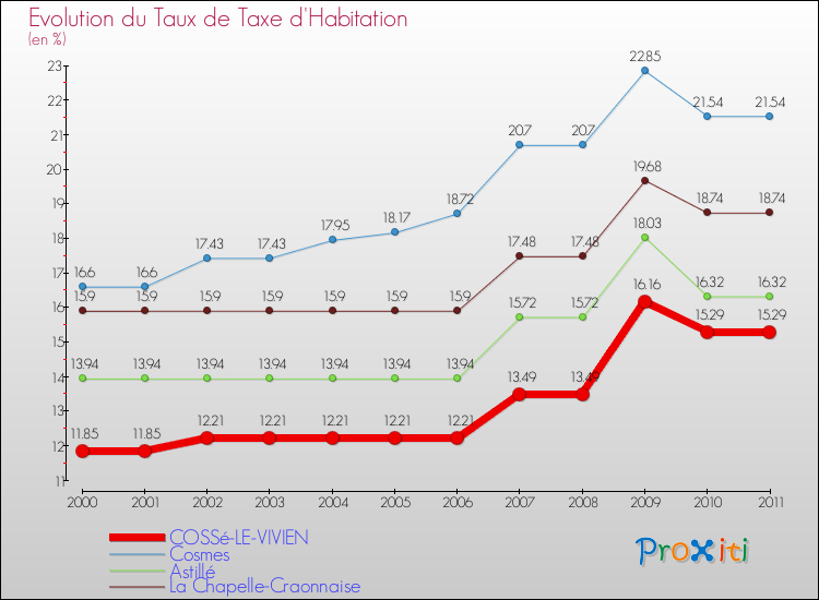 Evolution du taux de la taxe d'habitation pour COSSé-LE-VIVIEN et les communes proches Comparaison des taux de la taxe d'habitation pour COSSé-LE-VIVIEN et les communes voisines