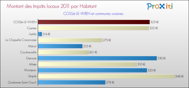 Montant des impôts locaux par Habitant pour COSSé-LE-VIVIEN et les communes proches Comparaison des impôts locaux par habitant pour COSSé-LE-VIVIEN et les communes voisines