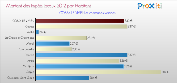Montant des impôts locaux par Habitant pour COSSé-LE-VIVIEN et les communes proches Comparaison des impôts locaux par habitant pour COSSé-LE-VIVIEN et les communes voisines