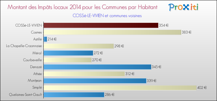 Montant des impôts locaux par Habitant pour COSSé-LE-VIVIEN et les communes proches en 2014 Comparaison des impôts locaux par habitant pour COSSé-LE-VIVIEN et les communes voisines en 2014