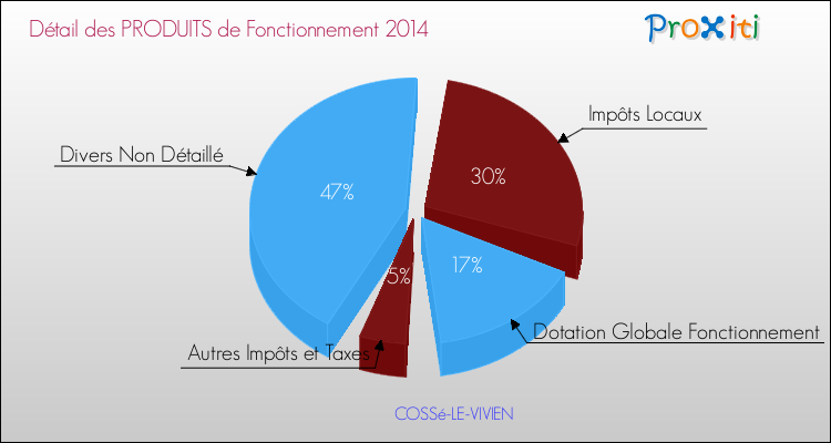 Décomposition du Budget de Fonctionnement 2014 de la commune de COSSé-LE-VIVIEN Budget de Fonctionnement 2014 pour la commune de COSSé-LE-VIVIEN