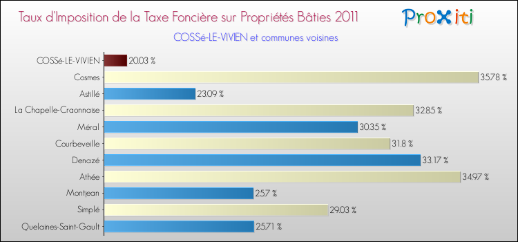 Taux d'imposition de la taxe foncière sur le bati 2011 pour COSSé-LE-VIVIEN et les communes proches Comparaison des taux d'imposition de la taxe foncière sur le bati 2011 pour COSSé-LE-VIVIEN et les communes voisines