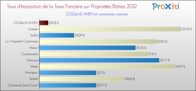 Taux d'imposition de la taxe foncière sur le bati 2012 pour COSSé-LE-VIVIEN et les communes proches Comparaison des taux d'imposition de la taxe foncière sur le bati 2012 pour COSSé-LE-VIVIEN et les communes voisines