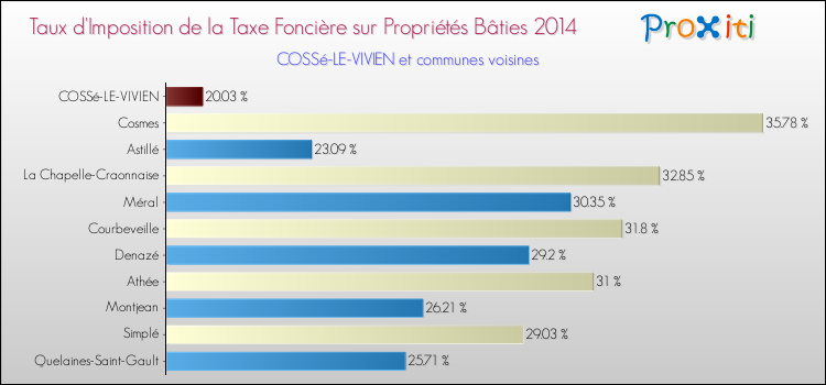 Taux d'imposition de la taxe foncière sur le bati 2014 pour COSSé-LE-VIVIEN et les communes proches Comparaison des taux d'imposition de la taxe foncière sur le bati 2014 pour COSSé-LE-VIVIEN et les communes voisines